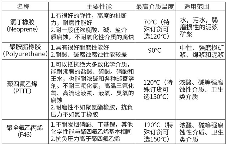 磷酸流量計襯里材料選型表