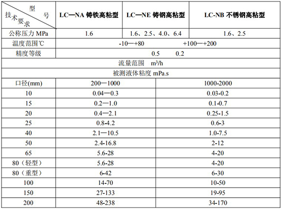 重油流量計技術(shù)參數(shù)對照表二