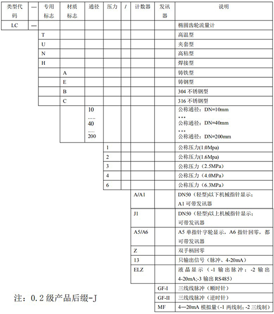 重油流量計規(guī)格型號對照表