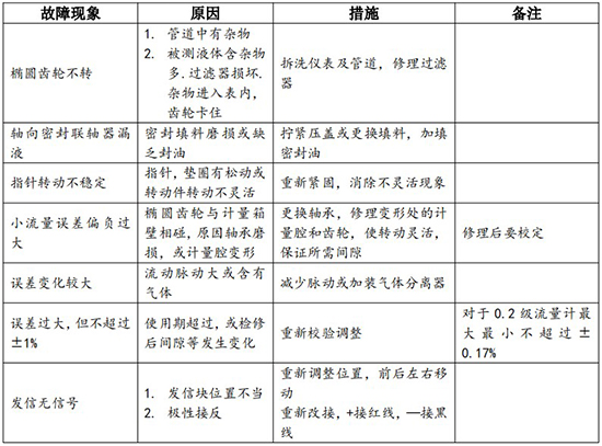 原油流量計常見故障排除方式表