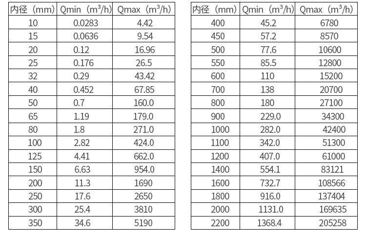 礦漿電磁流量計口徑流量對照表