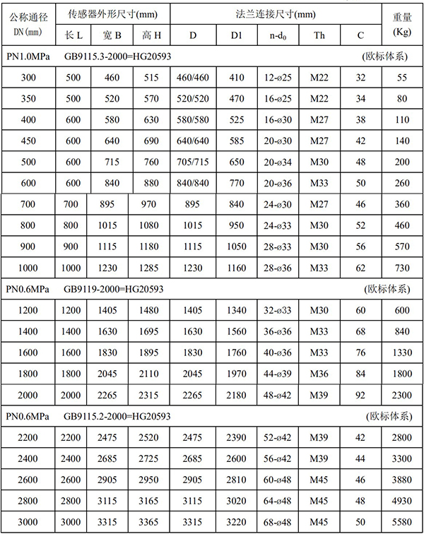 礦漿電磁流量計尺寸對照表二