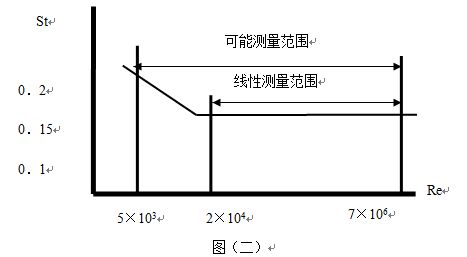 夾持式渦街流量計(jì)工作原理線(xiàn)性圖