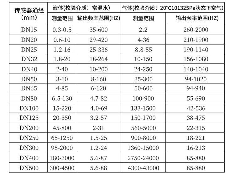 夾持式渦街流量計(jì)口徑流量范圍對(duì)照表