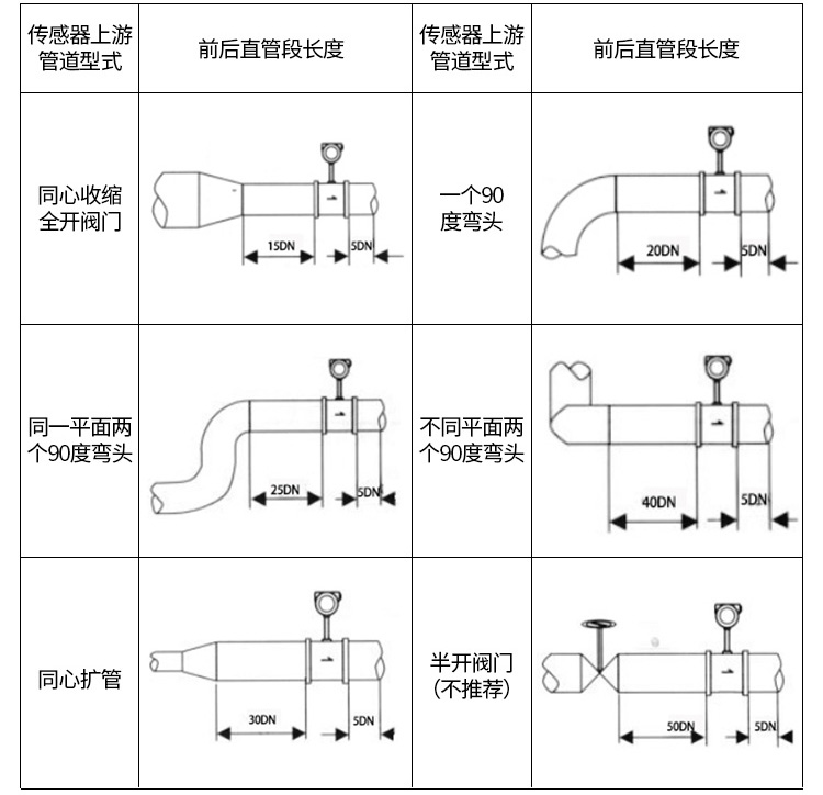 夾持式渦街流量計(jì)管道安裝示意圖