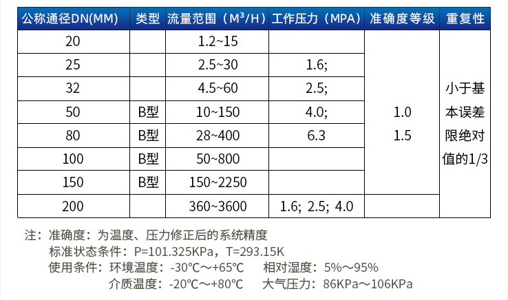 氣體旋進旋渦流量計口徑流量范圍表