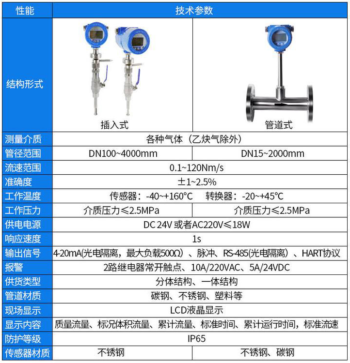 高壓熱式氣體質量流量計技術參數對照表