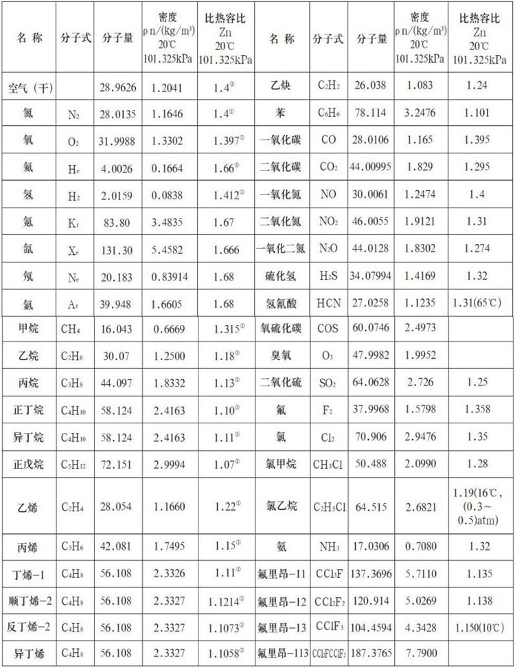 高壓熱式氣體質量流量計測量氣體物理參數表