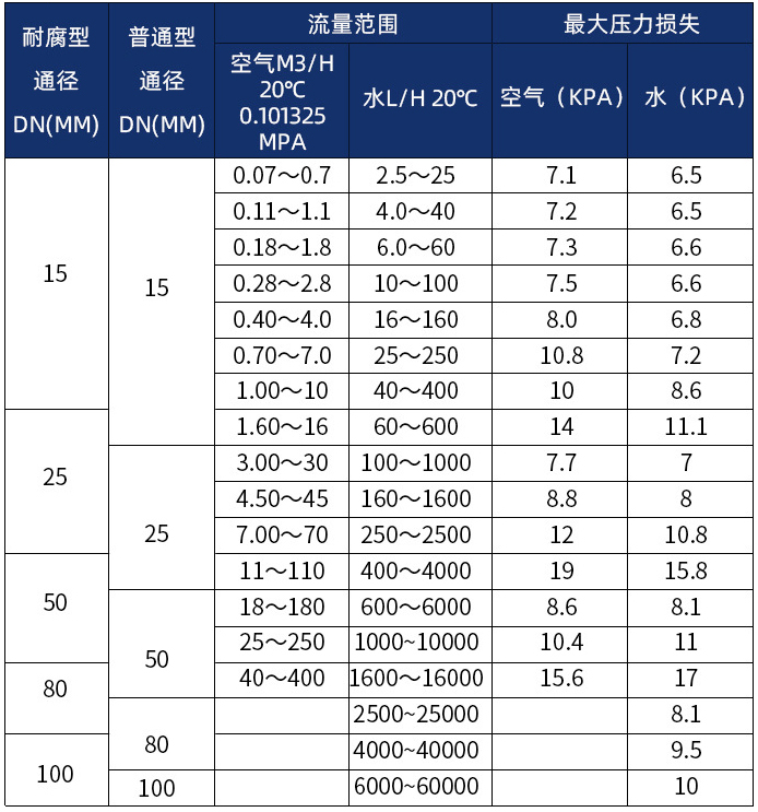 lz金屬管轉子流量計口徑流量范圍表