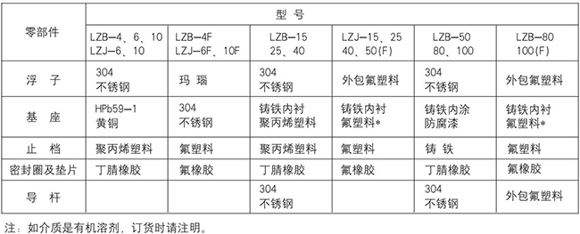 液體玻璃轉子流量計零部件材質表