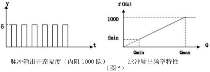 夾套靶式流量計脈沖輸出特性圖