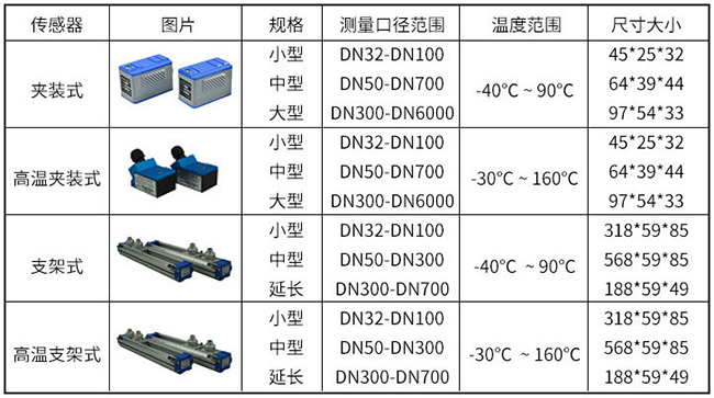 智能超聲波流量計傳感器分類圖