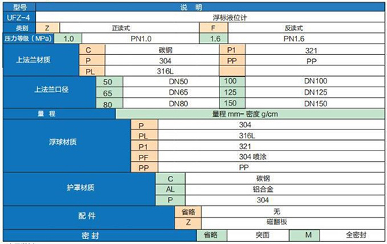 浮球滑輪式液位計選型參數對照表