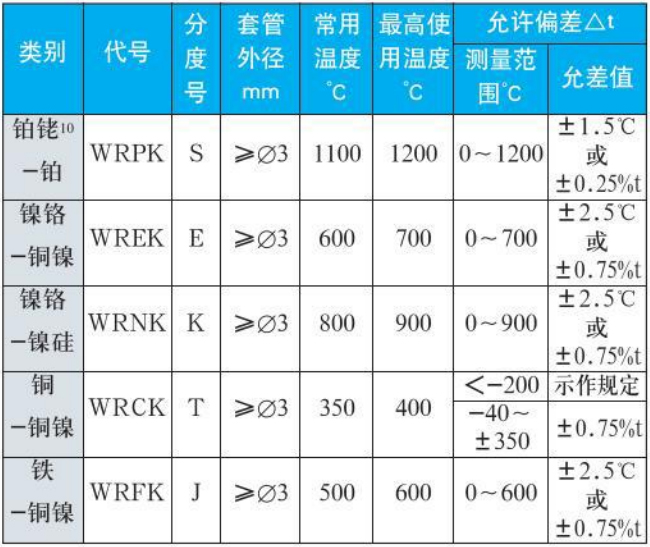 耐高溫熱電偶測量范圍精度范圍表