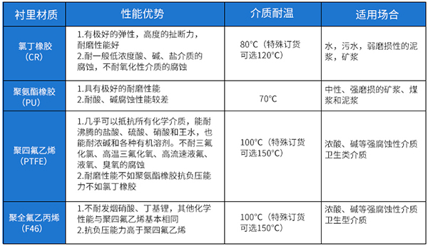 大口徑液體流量計襯里材料選型表