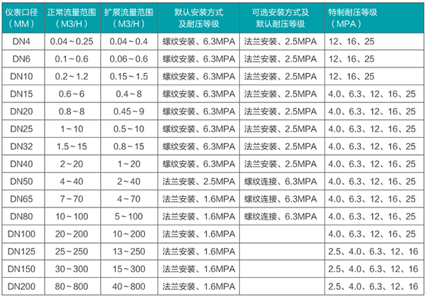 dn80渦輪流量計流量范圍表