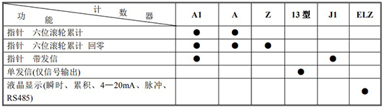 衛(wèi)生級(jí)橢圓齒輪流量計(jì)計(jì)數(shù)器功能及代號(hào)表