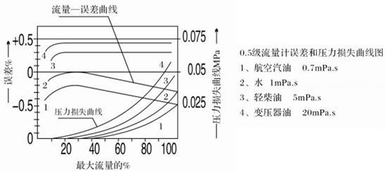 衛(wèi)生級(jí)橢圓齒輪流量計(jì)誤差與壓力損失曲線(xiàn)圖