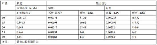 回零型腰輪流量計遠傳參數表