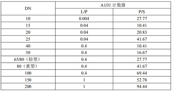 發信器與回零型腰輪流量計脈沖當量選型表