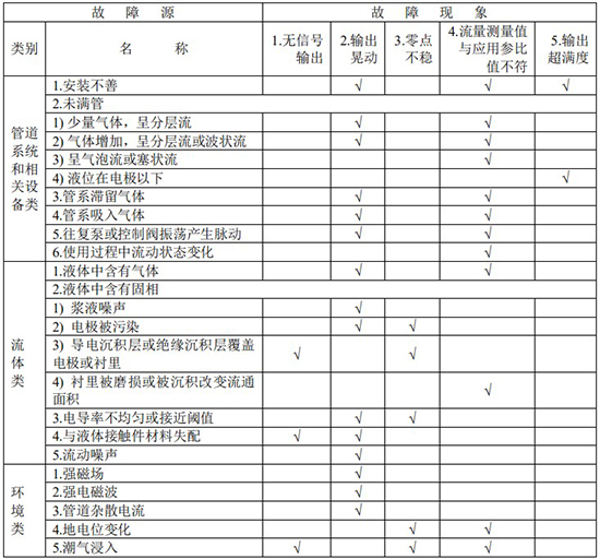 注水流量表故障分析對照表