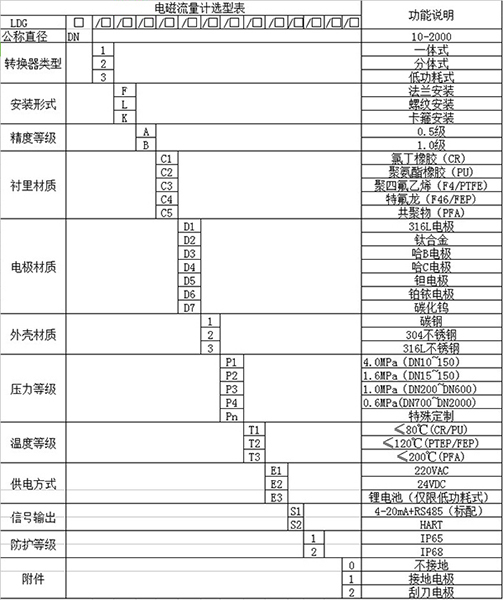 測水流量計規(guī)格型號選型表